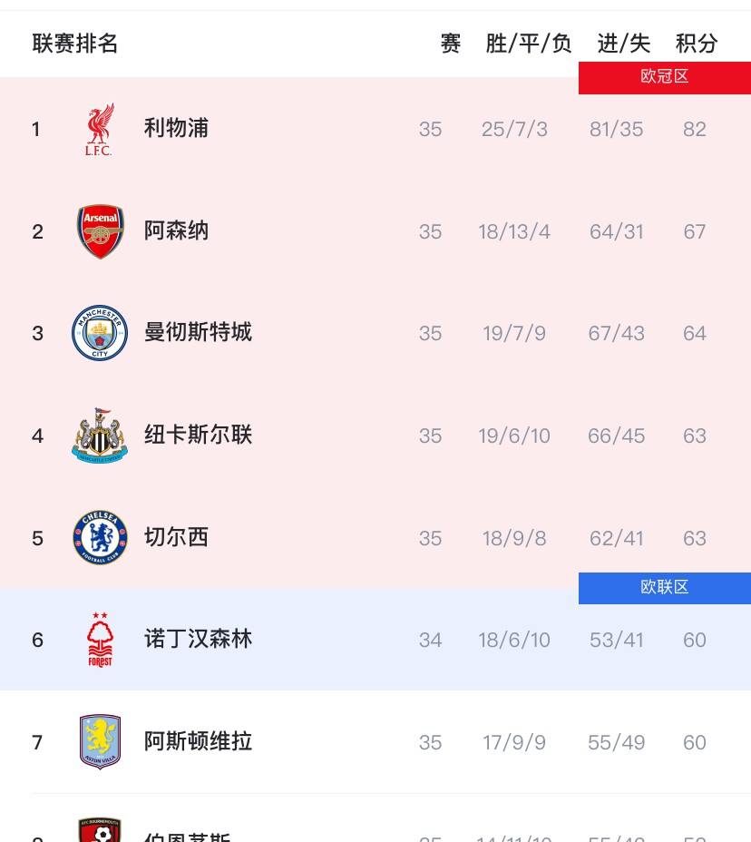 英超赛程吃紧，阿森纳赛后回应争议，底气十足，赛季目标并未改变的简单介绍